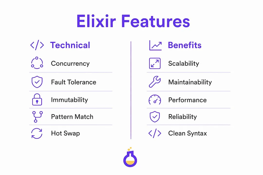 Elixir features including concurrency, fault tolerance, immutability, pattern matching, hot swapping, scalability, maintainability, performance, reliability, and clean syntax